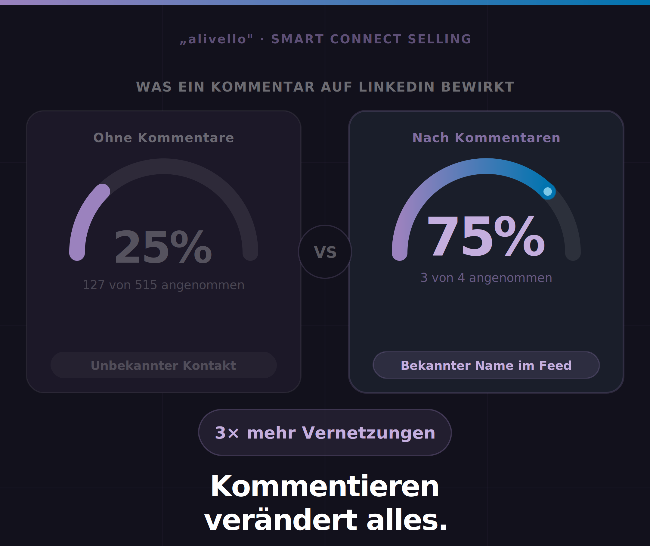 LinkedIn Kommentare verändern alles