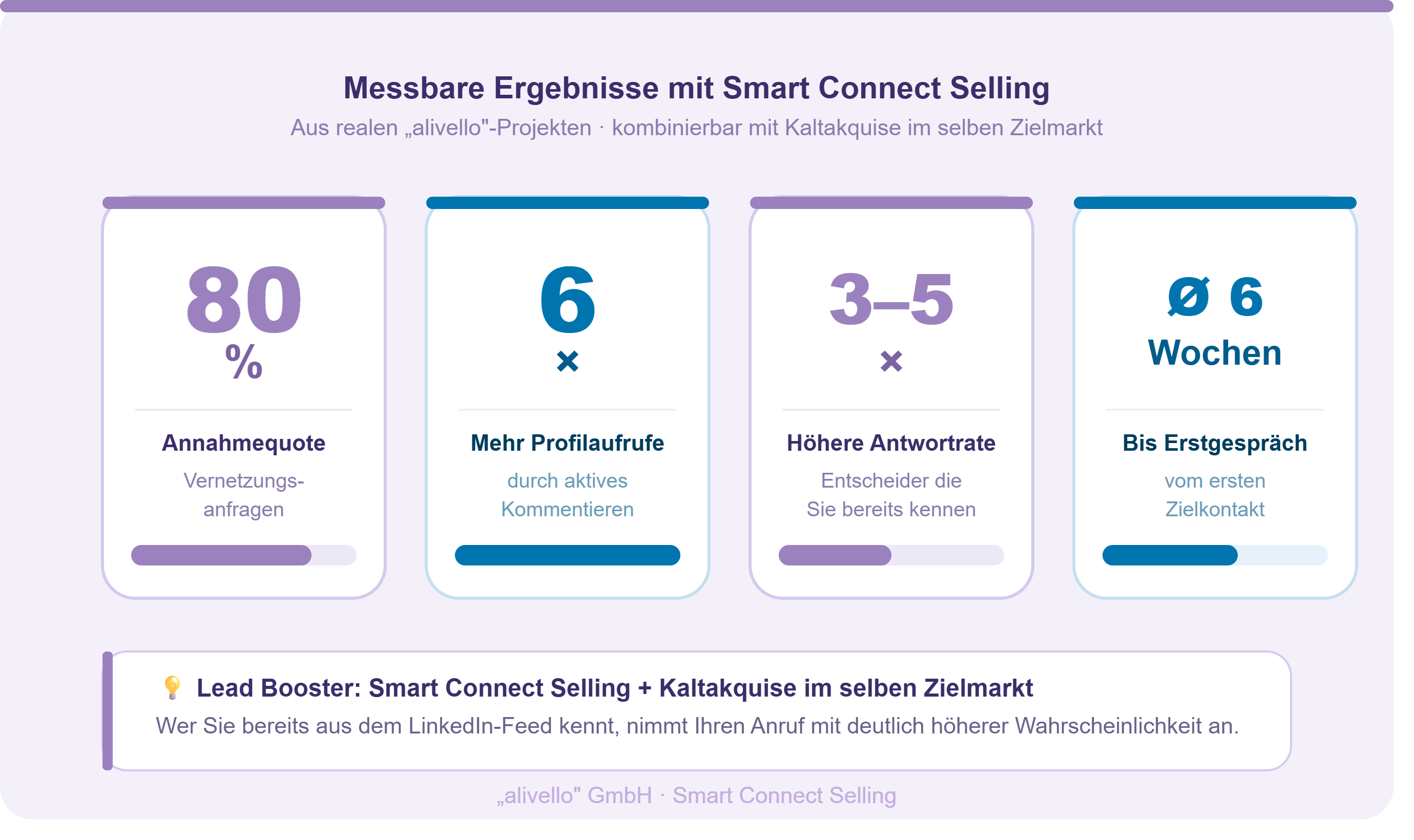 Smart Connect Selling Kennzahlen