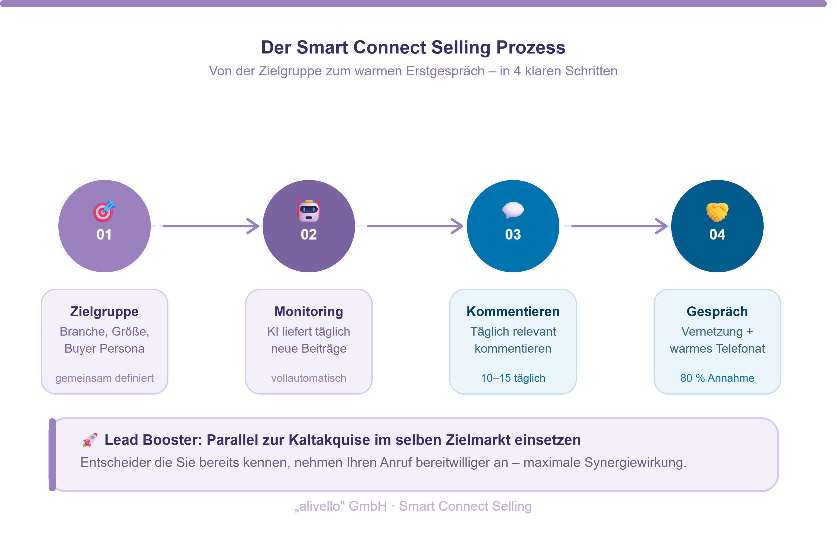 Smart Connect Selling Prozess