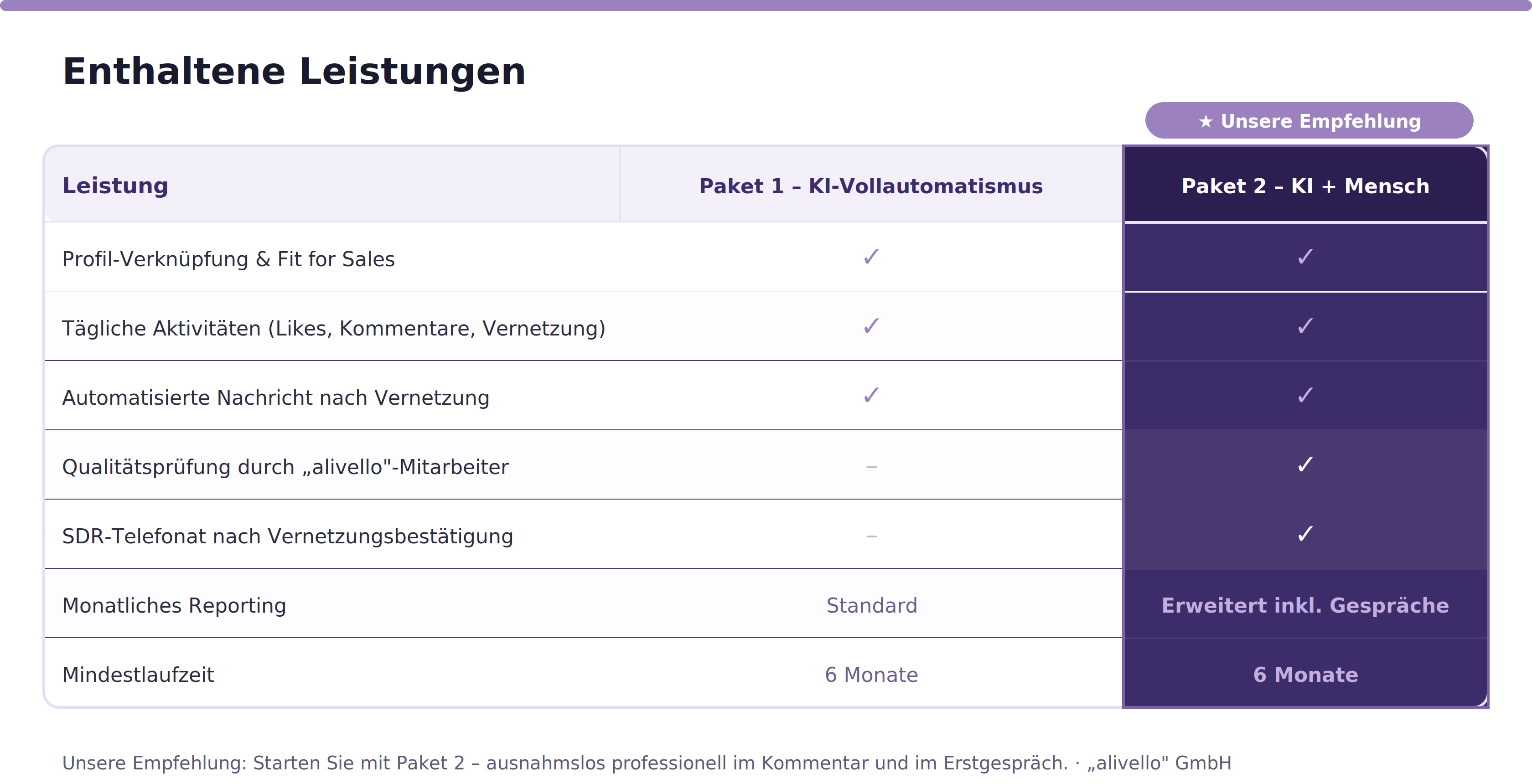 Leistungen Smart Connect Selling